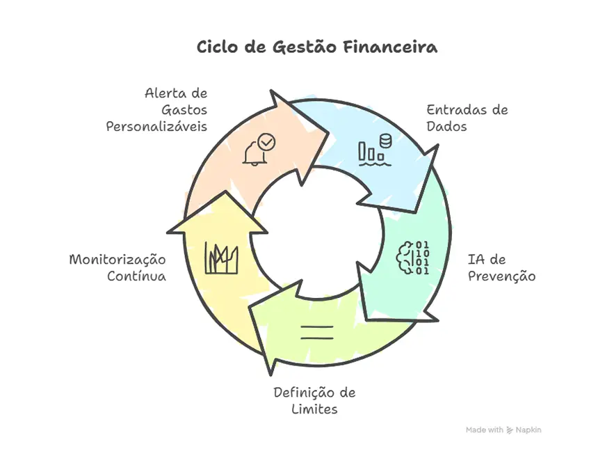 Gráfico circular do ciclo de gestão financeira com a entrada de dados a azul, IA de Prevenção a verde, a definição de limites a verde limão, monitorização contínua a amarelo e alerta de gastos a vermelho