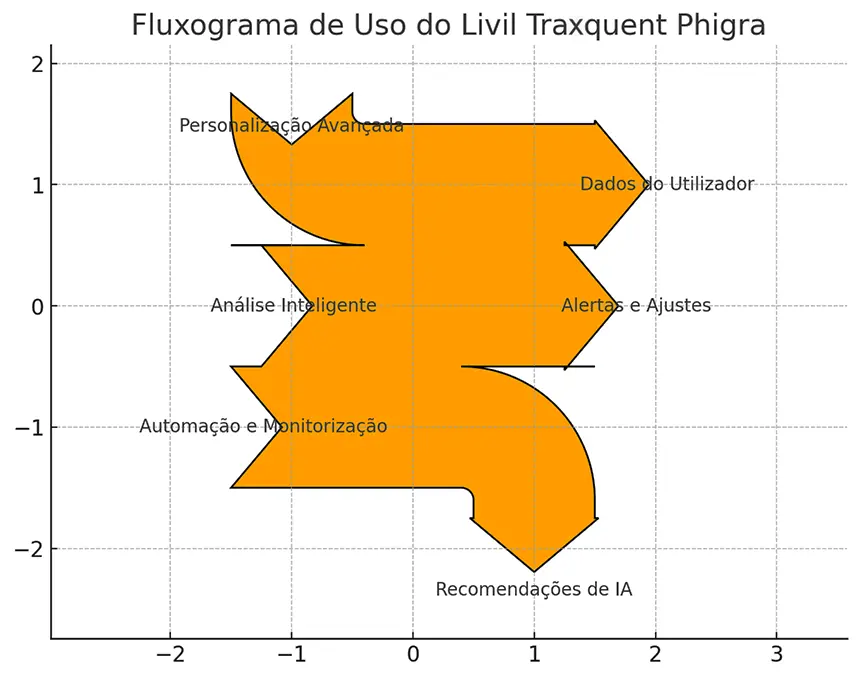 Infográfico do Fluxo de uso mostrando o funcionamento do Livil Traxquent Phigra em três passos.